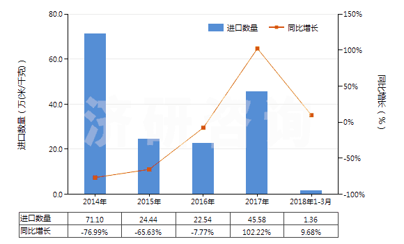 2014-2018年3月中國其他合成短纖＜85%與化纖長絲混紡布(HS55159100)進(jìn)口量及增速統(tǒng)計(jì)